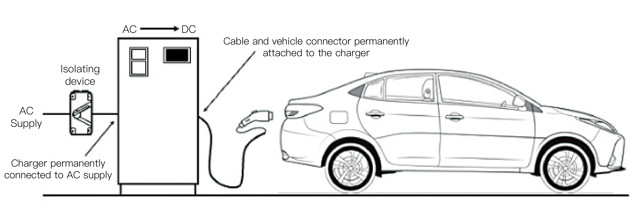 Typical arrangement of a DC EV charging facility for Mode 4 charging