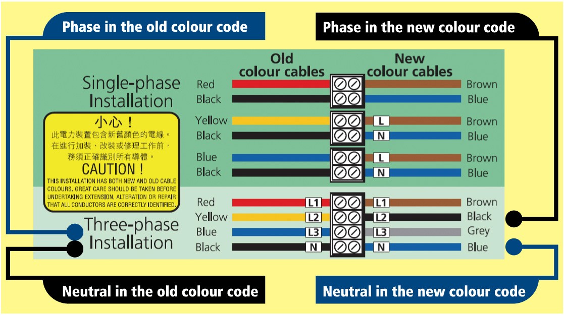 Phase and neutral in the old and new colour code