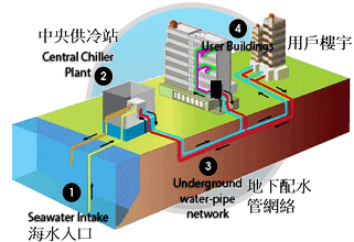 District Cooling System at Kai Tak Development > Project Details
