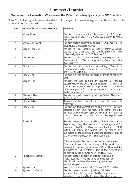 The major changes between the Guidelines for Excavation Works near the District Cooling System November 2026 Edition and March 2021 Edition