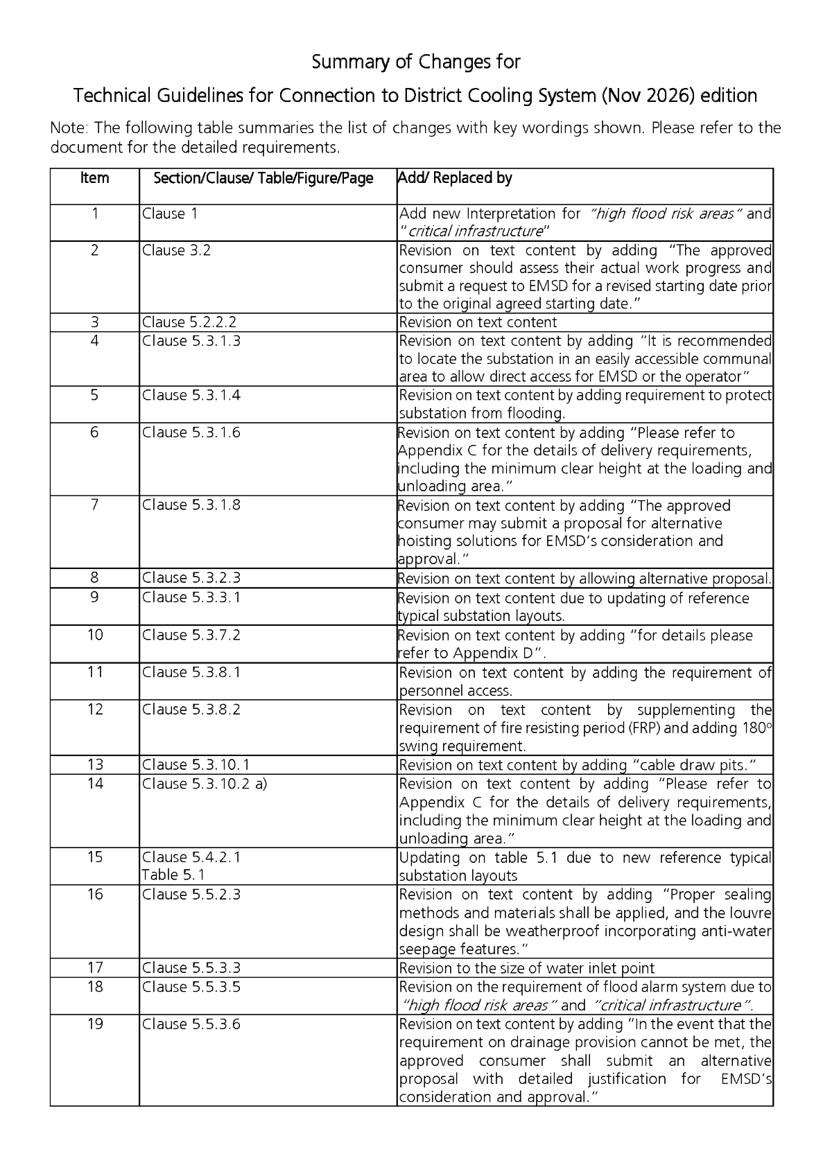 The major changes between the Technical Guidelines for Connection to District Cooling System November 2026 Edition and May 2020 Edition