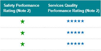 Contractors' Performance Rating