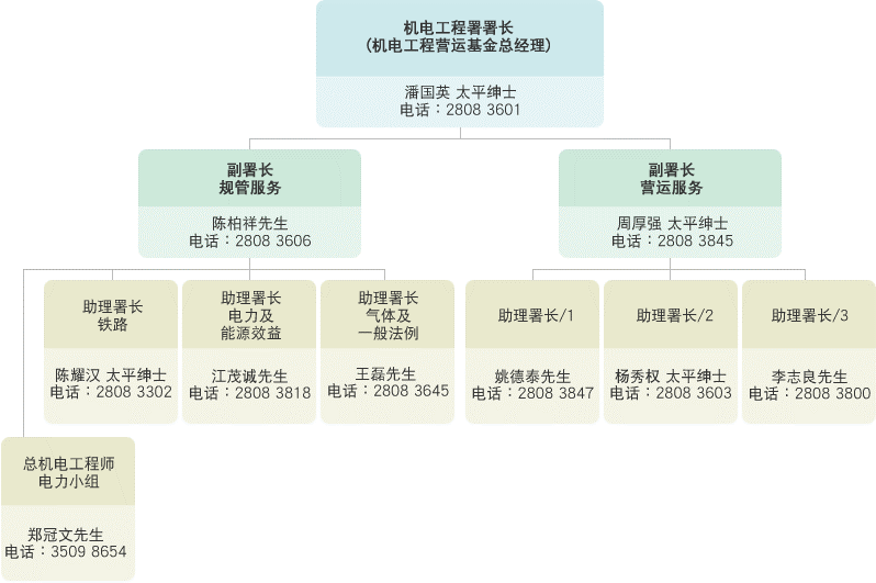以下是机电工程署组织架构 机电工程署署长（机电工程营运基金总经理）潘国英 太平绅士 电话： 2808 3601 两位副署长分别为 副署长（规管服务）陈柏祥先生 电话： 2808 3606 副署长（营运服务） 周厚强 太平绅士 电话： 2808 3845 规管服务方面有三位助理署长及一位总机电工程师 助理署长（铁路） 陈耀汉 太平绅士 电话： 2808 3302 助理署长（电力及能源效益） 江茂诚先生 电话： 2808 3818 助理署长（气体及一般法例） 王磊先生 电话： 2808 3645 总机电工程师（电力小组） 郑冠文先生 电话： 3509 8654 营运服务方面有三位助理署长 助理署长/1 姚德泰先生 电话： 2808 3847 助理署长/2 杨秀权 太平绅士 电话： 2808 3603 助理署长/3 李志良先生 电话： 2808 3800