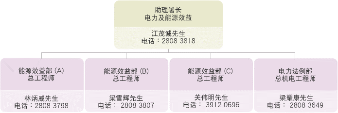 以下是电力及能源效益科组织架构 助理署长（电力及能源效益） 江茂诚先生 电话： 2808 3818 能源效益 A 部总工程师 林炳威先生 电话： 2808 3798 能源效益 B 部总工程师 梁雪辉先生 电话： 2808 3807 能源效益 C 部总工程师 关伟明先生 电话： 3912 0696 电力法例部总机电工程师 梁耀康先生 电话： 2808 3649