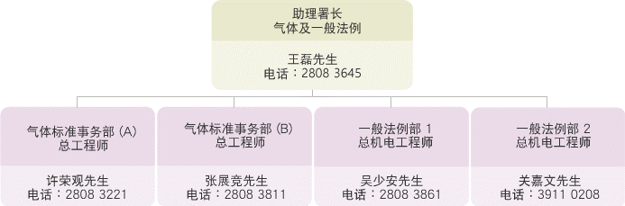 以下是气体及一般法例科组织架构 助理署长（气体及一般法例） 王磊先生 电话： 2808 3645 气体标准事务 A 部总工程师 许荣观先生 电话： 2808 3221 气体标准事务 B 部总工程师 张展竞先生 电话： 2808 3811 一般法例部 1 总机电工程师 吴少安先生 电话： 2808 3861 一般法例部 2 总机电工程师 关嘉文先生 电话： 3911 0208
