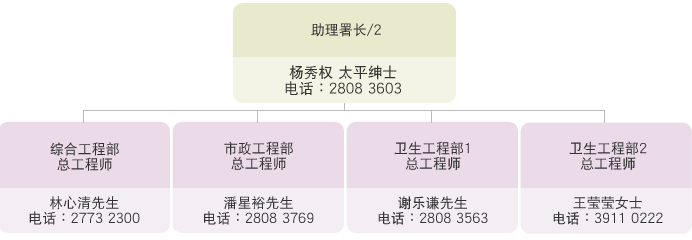 以下是工程服务科２组织架构 助理署长/2 杨秀权 太平绅士 电话： 2808 3603 综合工程部总工程师 林心清先生 电话： 2773 2300 市政工程部总工程师 潘星裕先生 电话： 2808 3769 卫生工程部 1 总工程师 谢乐谦先生 电话： 2808 3563 卫生工程部 2 总工程师 王莹莹女士 电话： 3911 0222