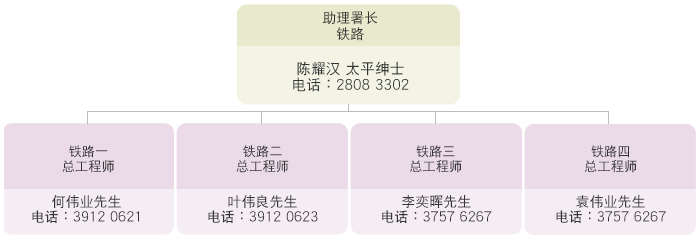 以下是铁路组织架构 助理署长（铁路） 陈耀汉 太平绅士 电话： 2808 3302 铁路一总工程师 何伟业先生 电话： 3912 0621 铁路二总工程师 叶伟良先生 电话： 3912 0623 铁路三总工程师 李奕晖先生 电话： 3757 6267 铁路四总工程师 袁伟业先生 电话： 3757 6267