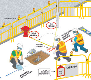 详细的电缆平面图清楚载列根据共用基准点为每条地下电缆测定的准线