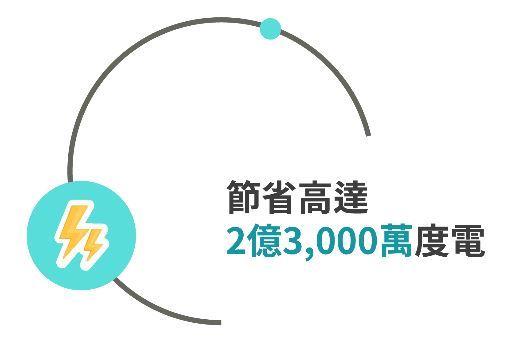 节省高达 2 亿 3 千万度电