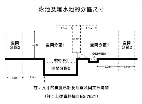 泳池及嬉水池的分区尺寸（注：尺寸的量度已计及池壁及固定分隔物） - 守则 26 图 26(3)