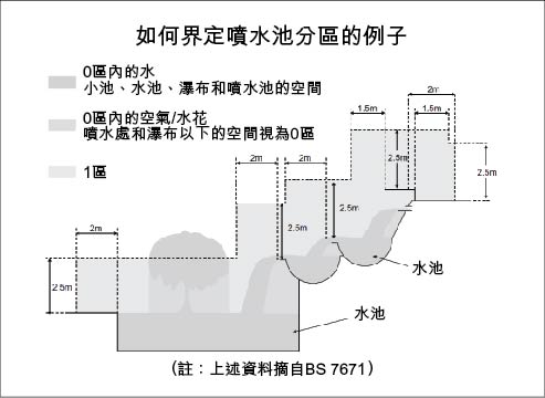 如何界定喷水池分区的例子 - 守则 26 图 26(6)