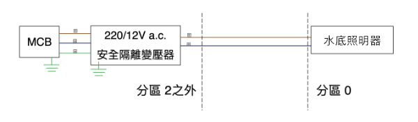 一般交流电水底照明器之「分隔特低压」供电安排（次级特低压线路不应接地）