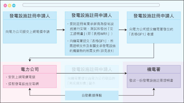 图1：自动数据传输实施后的申请流程