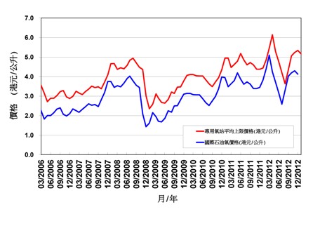 国际石油气价格及专用气站石油气平均上限价格的走势图