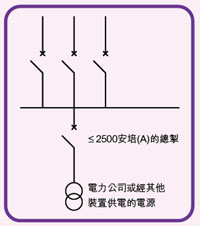 图二：一般B级电力装置