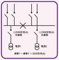 图三：一般C级电力装置