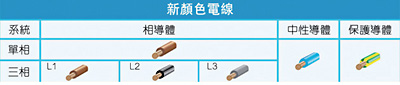 固定电力装置所采用的新电线颜色代码