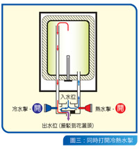 若同时打开冷热水掣，冷水便会进入混合掣内，与从储水缸流出的热水混合，把出水调较至合适的温度