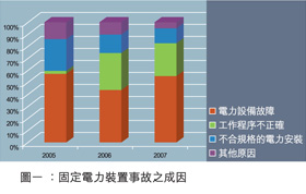 电力意外检讨及分析