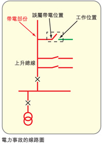 电力事故的线路图 电力事故的线路图