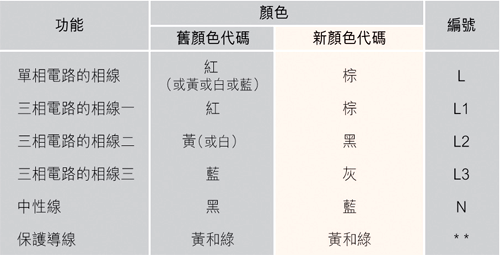 表1：电线颜色代码的更改