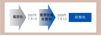 图1：推行时间表