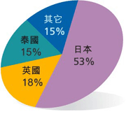 图表:本港高压电线来源地(以价值计算)