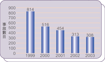 供电电缆被第三者损毁的统计图(1999年：814宗；2000年：516宗； 2001年：454宗；2002年：313宗；2003年：308宗)