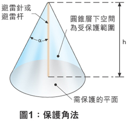 保护角法辅助解释图