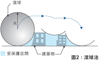 滚球法辅助解释图