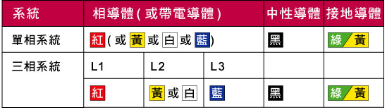现时采用的电线颜色图表