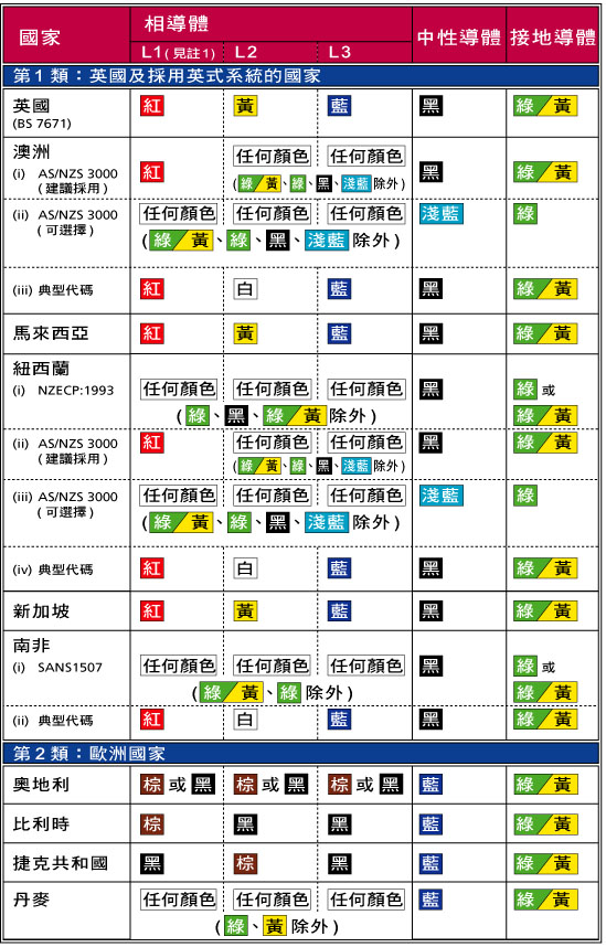 其他国家采用的电线颜色图表
