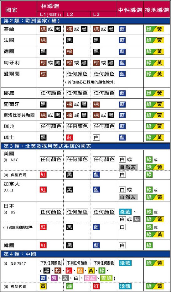 其他国家采用的电线颜色图表