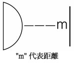 标示灯饰与被照物件之间的最短距离