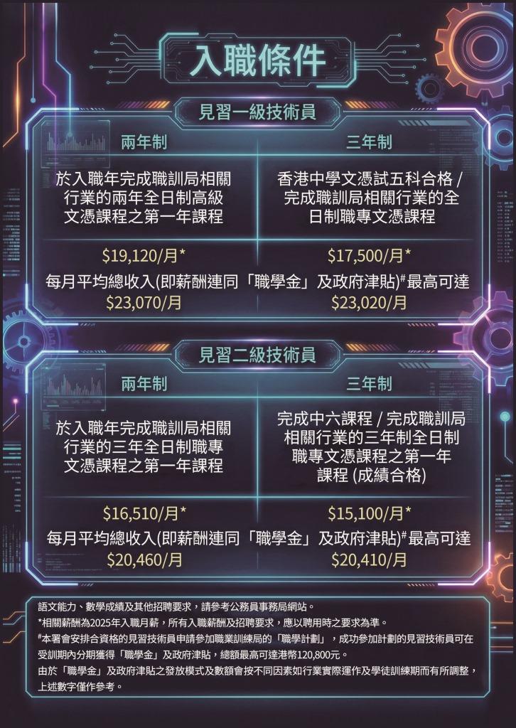 入职条件
见习一级技术员
两年制
			于入职年完成职训局相关行业的两年全日制高级文凭课程之第一年课程 $19,120 ／月*
三年制
香港中学文凭试五科合格完成职训局相关行业的全日制职专文凭课程 $17,500 ／月*
每月平均总收入（即薪酬连同「职学金」及政府津贴）*最高可达 $23,070 ／月（两年制）／ $23,020 ／月（三年制）
见习二级技术员
两年制
于入职年完成职训局相关行业的三年全日制职专文凭课程之第一年课程 $16,510 ／月*
三年制
完成中六课程／完成职训局相关行业的三年制全日制职专文凭课程之第一年课程（成绩合格） $15,100 ／月*
每月平均总收入（即薪酬连同「职学金」及政府津贴）*最高可达 $20,460 ／月（两年制）／ $20,410 ／月 
语文能力、数学成绩及其他招聘要求,请参考公务员事务局网站。
*相期薪酬为 2025 年入职月薪,所有入职薪酬及招聘要求,应以聘用时之要求为准。
*本署会安排合资格的见习技术员申请参加职业训练局的「职学计划」,成功参加计划的见习技术员可在受训期内分期获得「职学金」及政府津贴,总额最高可达港币 120,800 元。
由于「职学金」及政府津贴之发放模式及数额会按不同因素如行业实际运作及学徒训练期而有所调整, 上述数字仅作参考。