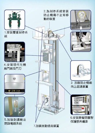 優化舊式升降機方案