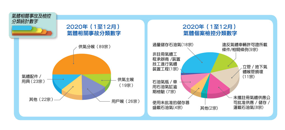 氣體相關事故及檢控分類統計數字