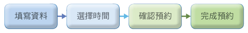 4 個步驟 - (1) 填寫資料 (2) 選擇時間 (3) 確認預約 (4) 完成預約