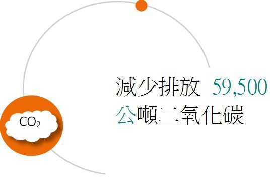 減少排放 59,500 公噸二氧化碳