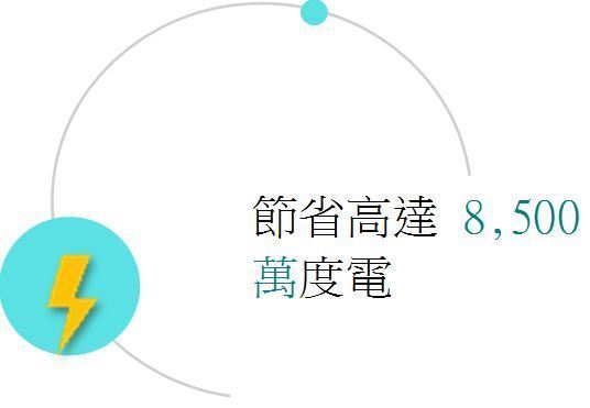 節省高達 8,500 萬度電