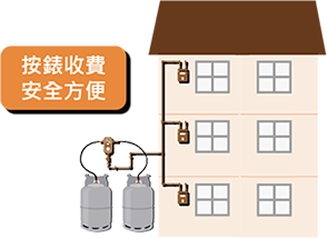 措施（一）：推廣使用可供各層住戶共用的中央供氣系統，以取代現時普遍由不同樓層各自使用的獨立式供氣系統，並於新建村屋採用共用的中央供氣系統。