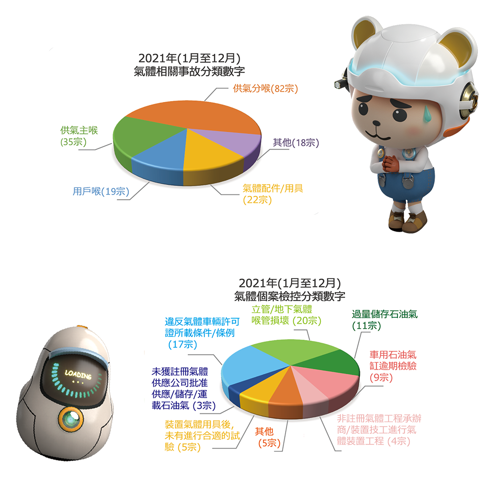 氣體相關事故及檢控分類統計數字