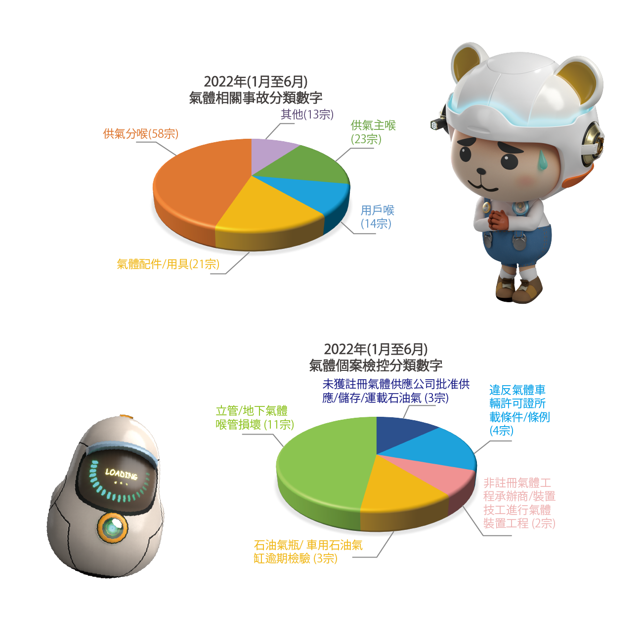 2022 年（ 1 月至 6 月）氣體相關事故及個案檢控分類數字