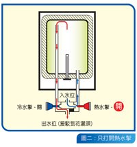 而當只打開熱水掣，冷水會從儲水缸的底部進入電熱水器，缸內的熱水會從頂部的出水管經混合掣和花灑頭流出