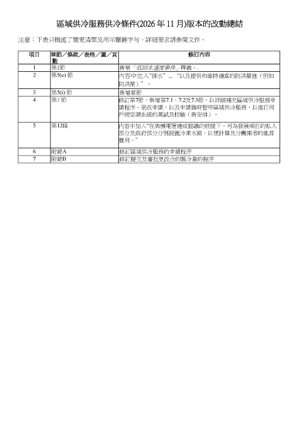 The major changes between the District Cooling Services Supply Conditions November 2026 Edition and May 2019 Edition