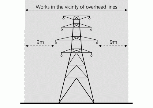 Fig 1 – Works in the vicinity of overhead lines (except blasting works)