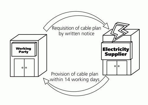 3 Reasonable Steps for Working near Underground Electricity Cables 3 Reasonable Steps for Working near Underground Electricity Cables