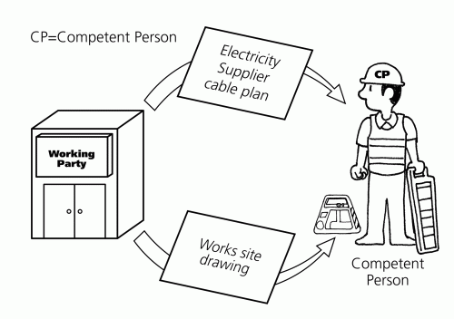 3 Reasonable Steps for Working near Underground Electricity Cables 3 Reasonable Steps for Working near Underground Electricity Cables