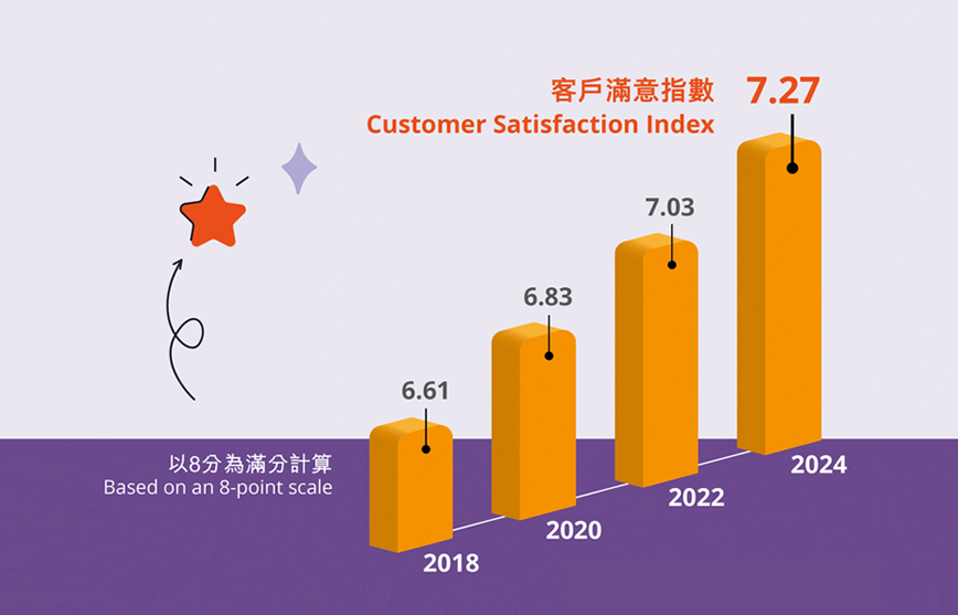 2024年客戶意見調查　評分刷新紀錄 | Customer Opinion Survey 2024 Ratings Hitting Record Highs