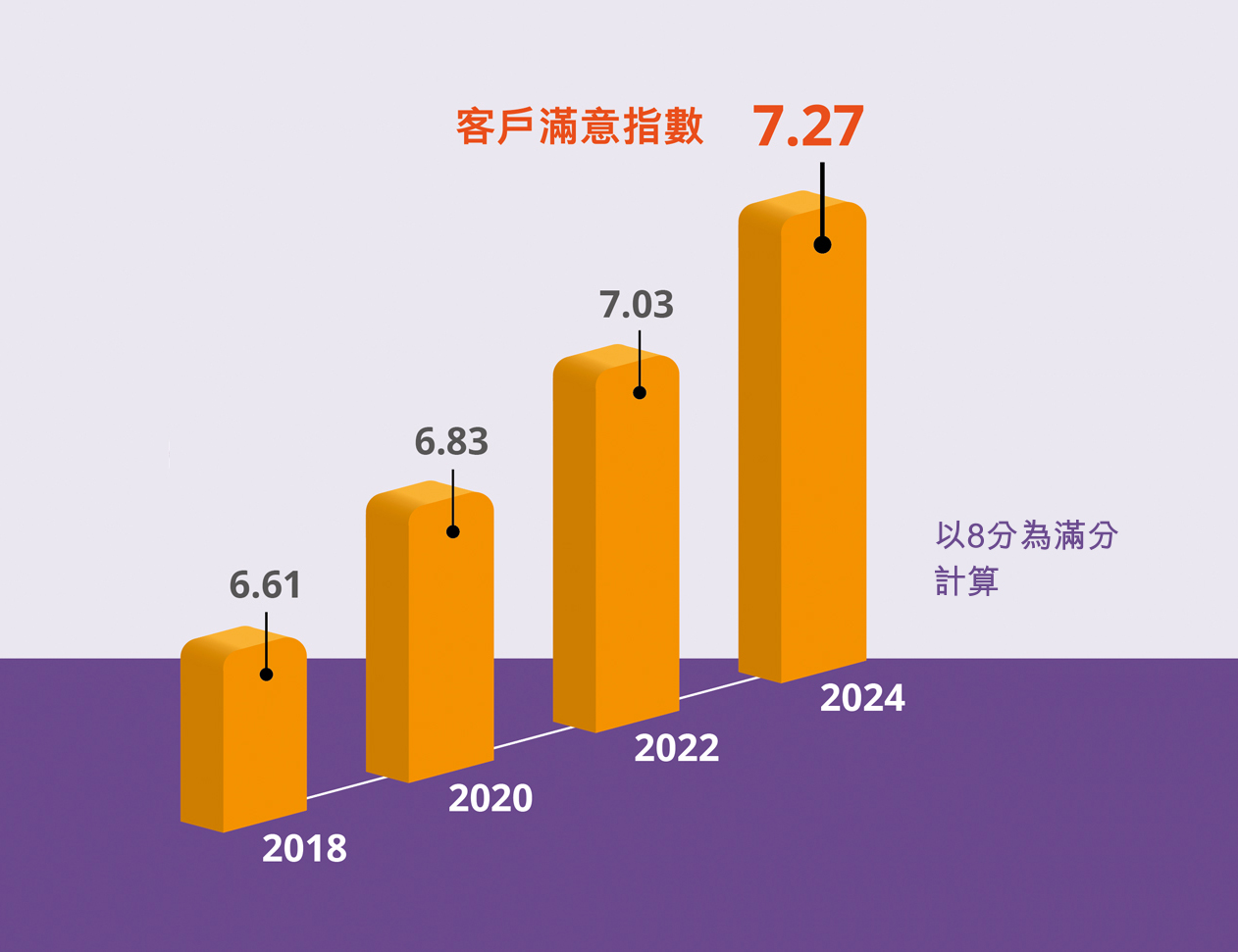 2024年客戶意見調查的整體結果較2022年有顯著提升，客戶滿意指數創歷年新高。